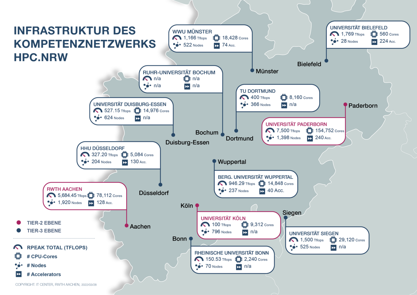 Infrastruktur des Kompetenznetzwerks HPC.NRW