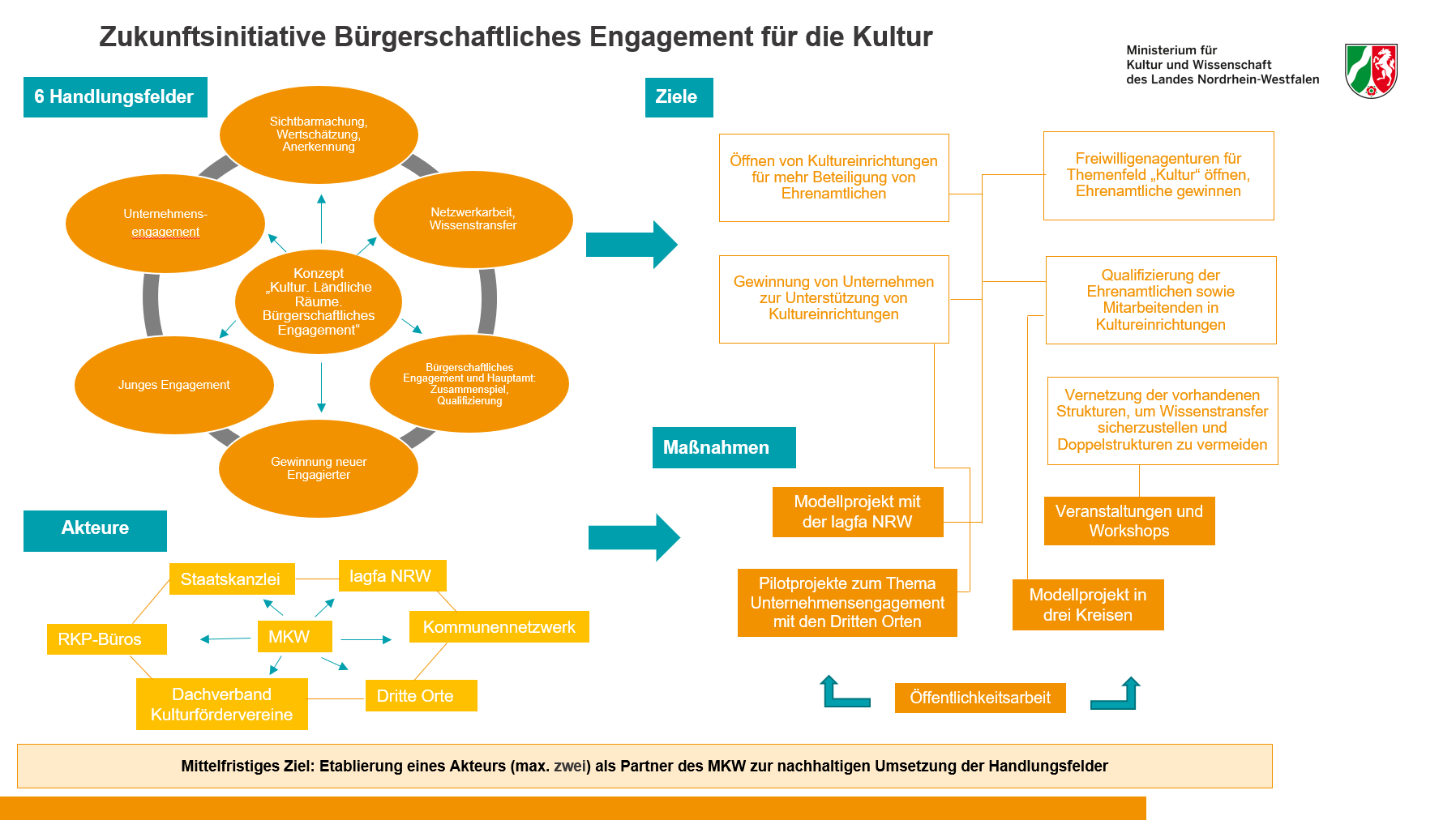 Schaubild Bürgerschaftliches Engagement für die Kultur (Stand: August 2024)