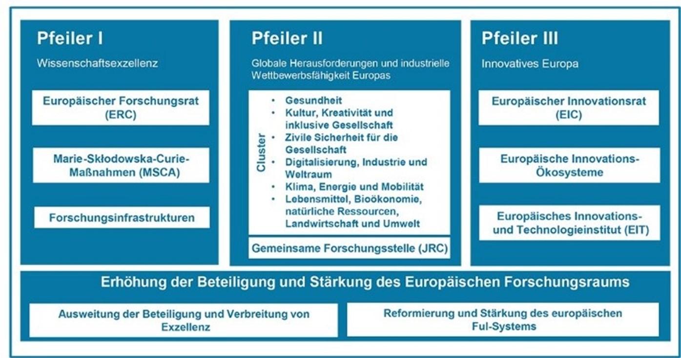 Pfeiler des EU-Rahmenprogramms "Horizont Europa"