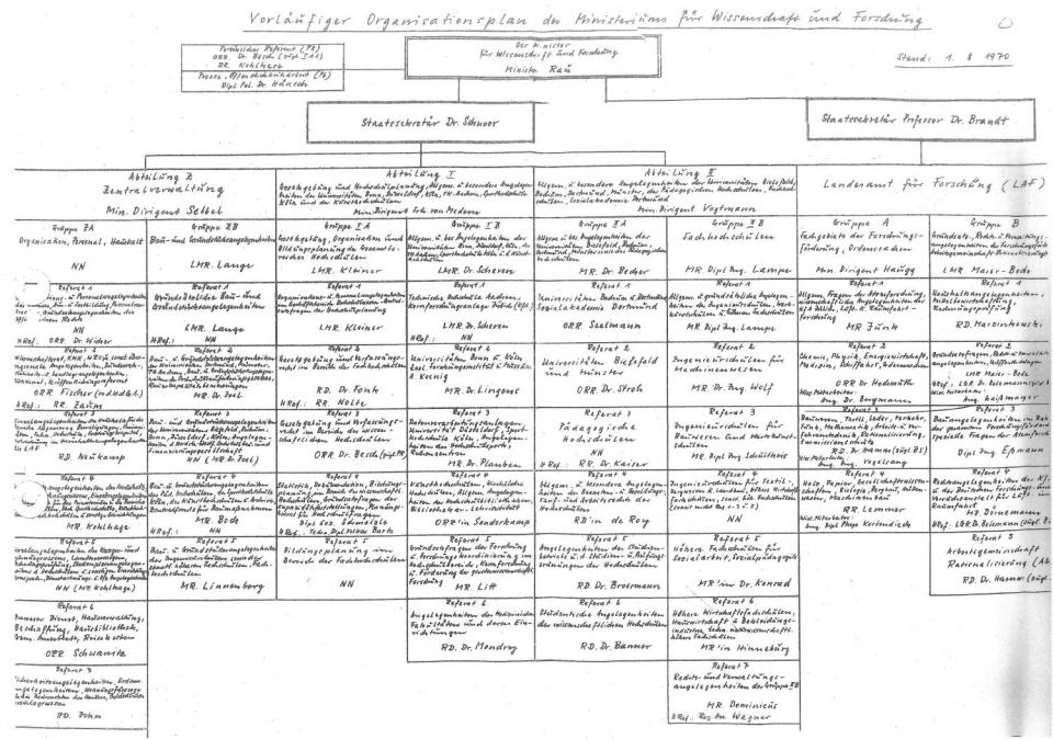 Handschriftlicher Organisationsplan von 1970