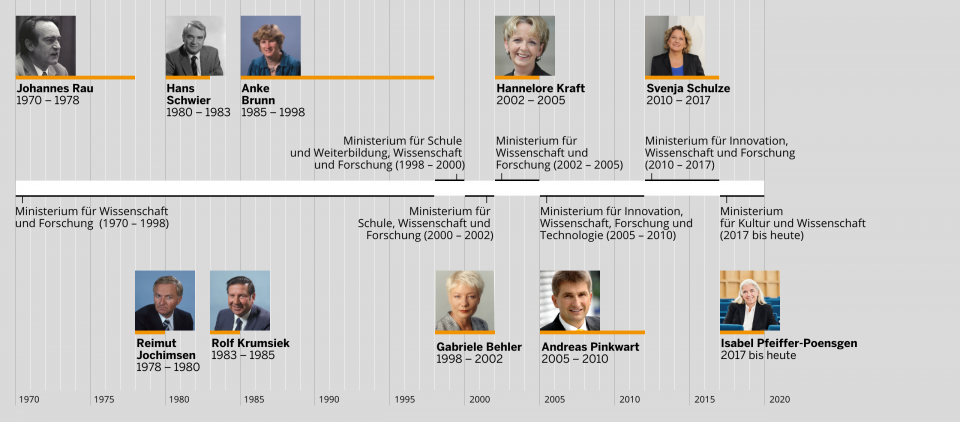 Zeitstrahl: Das Ministerium chronologisch nach Ministerinnen und Ministern sowie Ministeriumsbezeichnungen